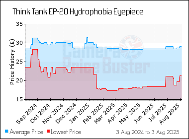 Best Price History for the Think Tank EP-20 Hydrophobia Eyepiece